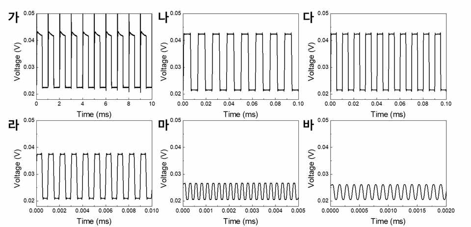 인가전압 0 V에서 635 nm 레이저로 1.8 mW cm-2를 조사했을 때, on-off switching frequency를 (가) 1 kHz, (나) 40 kHz, (다) 100 kHz, (라) 1 MHz, (마) 4 MHz, (바) 8 MHz에서 MLA/HPU/Si diode의 photoresponse를 측정