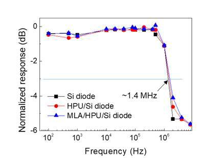 파장 635 nm에서 출력 밀도 1.8 mW cm-2로 측정된 각 광다이오드의 –3 dB bandwidth