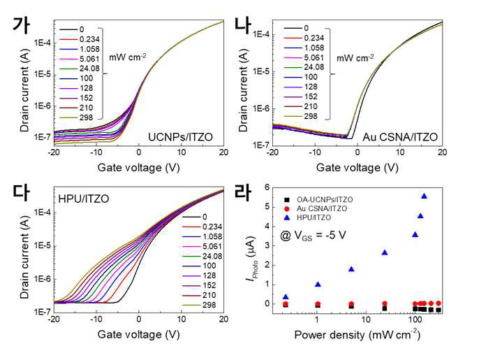 (가-다) Drain voltage 20 V 인가 상태에서 1550 nm 빛 의 출력 밀도에 대한 각 광트랜지스터의 transfer curves. (가) UCNPs/ITZO, (나) Au CSNA/ITZO, (다) HPU/ITZO 광트랜지스 터. (라) 각 광트랜지스터의 출력 밀도에 대한 광전류