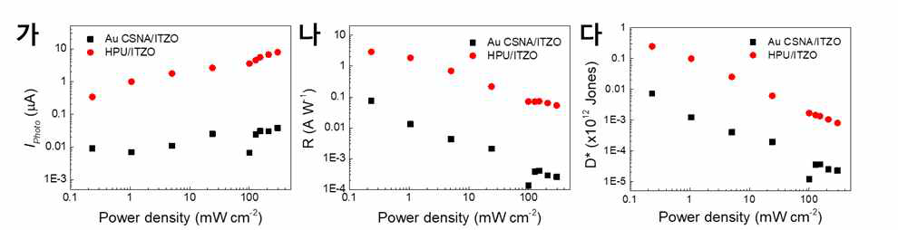 (가-다) 각 소자의 1550 nm 빛의 출력 밀도에 대한 (가) 광전류, (나) 광 응답도, (다) 광검출능. 각 수치들은 transfer curve의 gate voltage –5 V, drain voltage 20 V에서 얻음