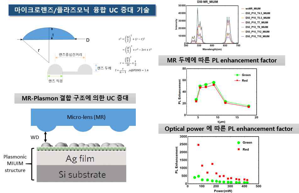 마이크로렌즈/플라즈모닉 융합 필름 기술