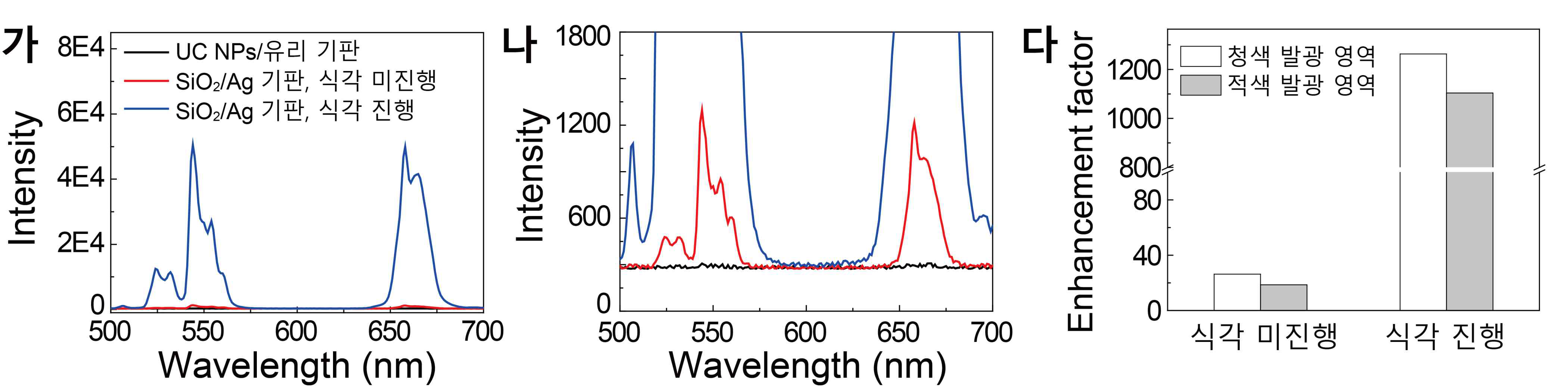 1550 nm 빛에 의한 상향 변환 발광 스펙트라. (가, 나) SiO2/Ag 기판의 식각 반응 전/후에 대한 상환 변환 발광 세기를 비교. (다) 청색 발광 영역과 적색 발광 영역에서의 발광 증대를 보여줌