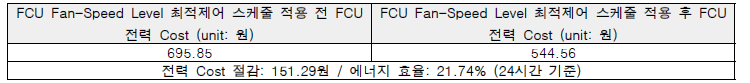 FCU Fan-Speed Level 최적제어 스케줄 효율