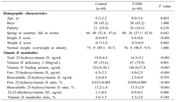 Demographic and biochemical characteristics of the participants