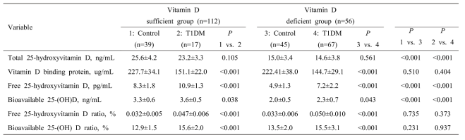 Comparison of vitamin D and related metabolites concentration according to vitamin D status