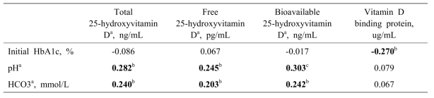 Correlation analysis of vitamin D metabolites with biochemical measurements at time of diagnosis in T1DM patients (n=84)