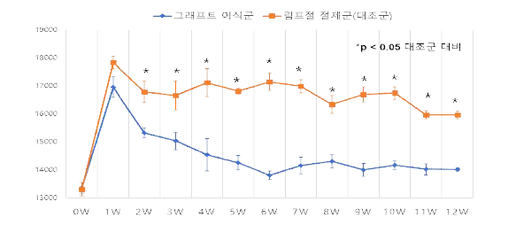 12주 동안 추적 관찰한 중대 동물 림프 그래프트 이식에 의한 부종 부피 변화