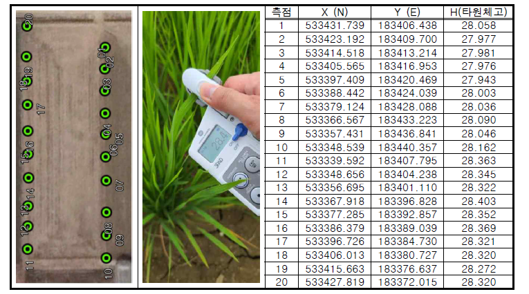 Test Bed의 엽록소 SPAD값 측정 GNSS 측량성과와 현장사진