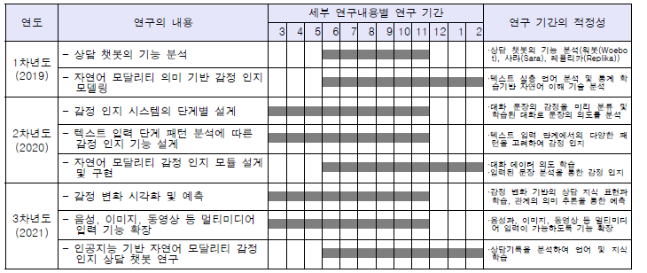 연구내용별 연구 기간