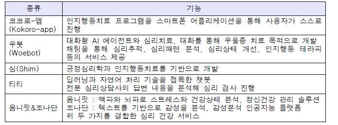 국내·외 상담 챗봇의 기능