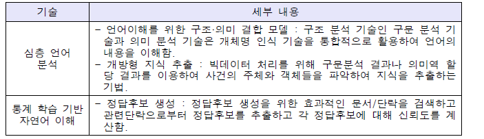 자연어 텍스트의 기술