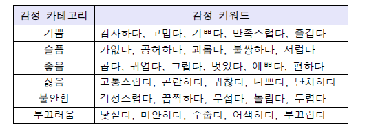 감정 카테고리별 감정 키워드