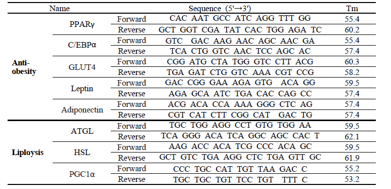 Sequence of primers used for RT-PCR