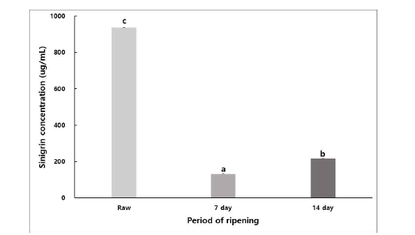 Changes in sinigrin content of Wasabia koreana Nakai according to ripening periods