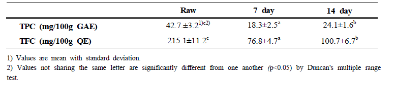 Total polyphenol content (TPC) and total flavonoid content (TFC) of Wasabia koreana Nakai according to ripening periods