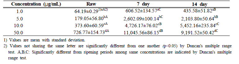 Changes in ORAC value of Wasabia koreana Nakai according to ripening Periods