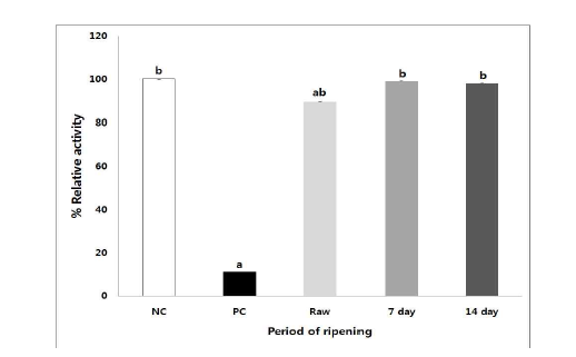 α-glucosidase inhibitory activity of Wasabia koreana Nakai according to ripening periods