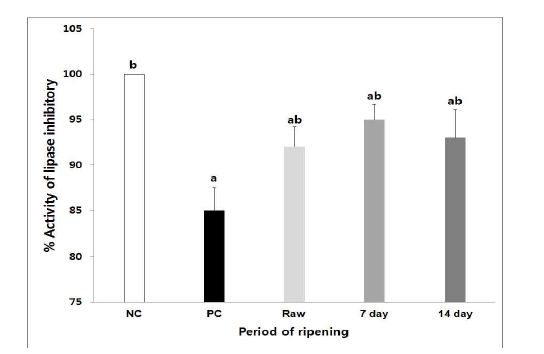 Lipase inhibitory activity of Wasabia koreana Nakai according to ripening periods