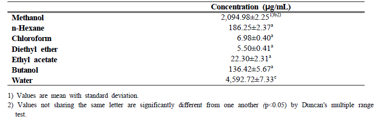 Sinigrin content of Wasabia koreana Nakai according to solvent fractionations