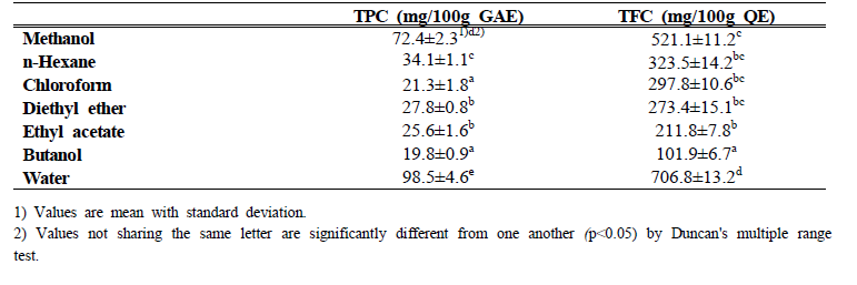 Total polyphenol content (TPC) and total flavonoid content (TFC) of Wasabia koreana Nakai according to solvent fractionations