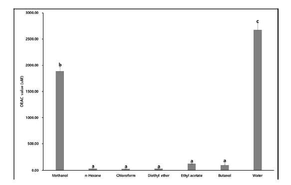 ORAC value of Wasabia koreana Nakai according to solvent fractionations