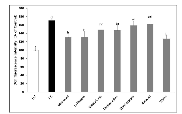 Changes in cellular antioxidant capacity of Wasabia koreana Nakai according to solvent fractionations