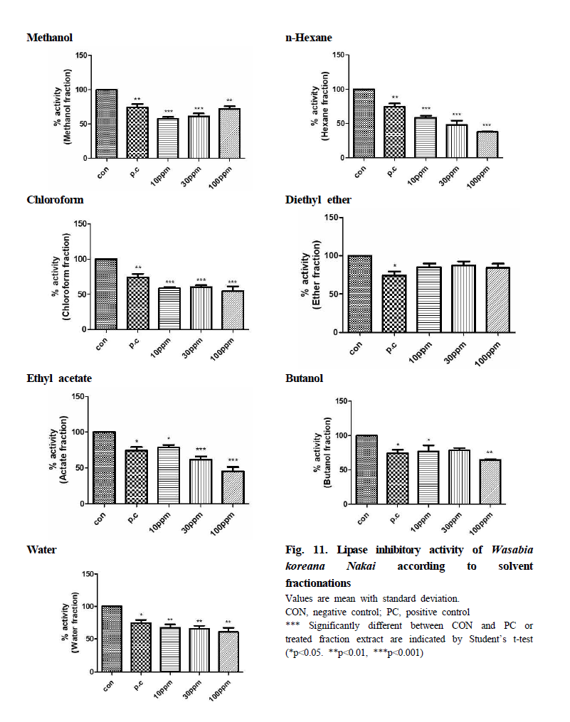 Lipase inhibitory activity of Wasabia koreana Nakai according to solvent fractionations Values are mean with standard deviation. CON, negative control; PC, positive control *** Significantly different between CON and PC or treated fraction extract are indicated by Student’s t-test (*p<0.05. **p<0.01, ***p<0.001)