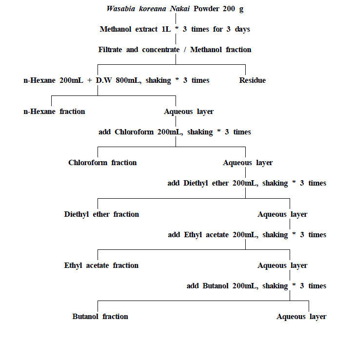 Method for fractionation using Wasabia koreana Nakai