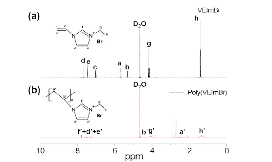 (a) VEImBr-, (b) poly(VEImBr-)의 400MHz 1H NMR 분석 결과