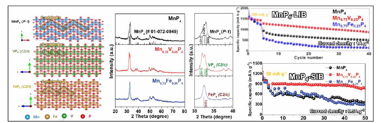 Mn1-xTMxP4 (TM = V, Fe) 음극 소재의 상 분석 결과 및 전기화학 특성 평가 결과