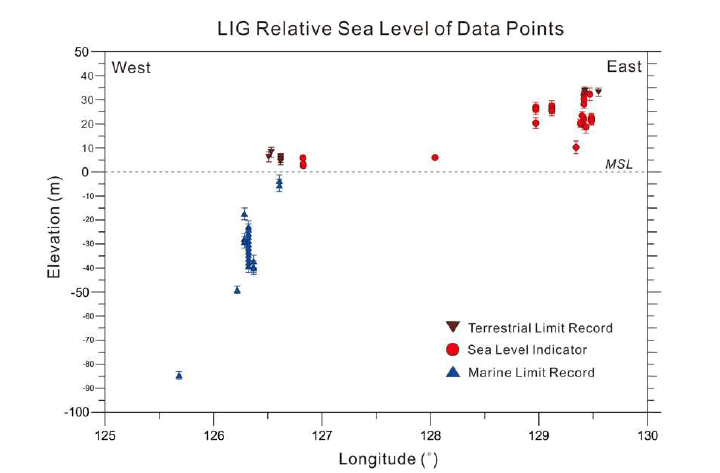 한반도 경도 위치에 따른 최후 간빙기(Last Interglacial, LIG)의 상대 해수면 고도 (Ryang et al., 2022)