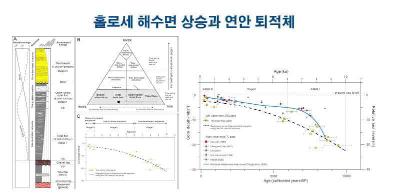 서해 고창 연안 해역에서 획득한 심부 시추코어 퇴적층(심도 32 m)의 퇴적작용 해석과 제안된 연안 퇴적모델. 심도에 따른 시추코어 퇴적층의 광여기 루미네선스(optically stimulated luminescence, OSL) 연대 측정값과 서해 연안의 선행 연구 상대 해수면 곡선를 대비한 결과 (Yoon et al., 2022)