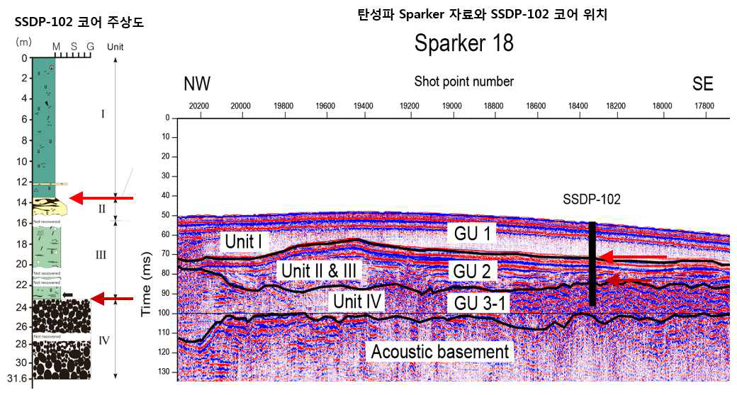 진해만 해역에서 시추된 심부 코어 SSDP-102 코어 위치를 보여주는 스파커 탄성파 단면 자료와 코어 주상도