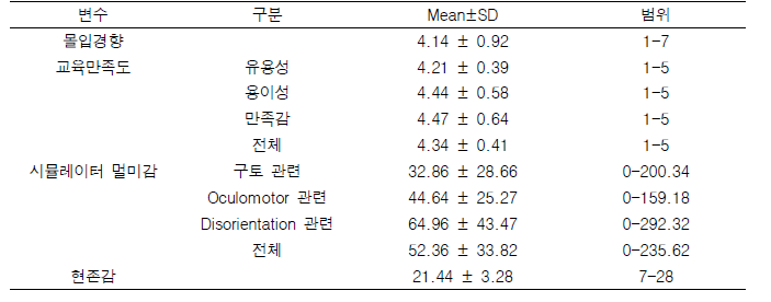 몰입경향, 교육 만족도, 시뮬레이터 멀미감, 현존감 평가 결과 (N=9)