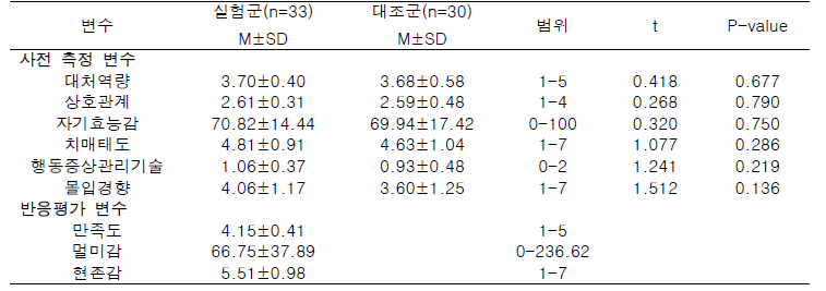 실험군과 대조군 간 결과변수 동등성 검증 및 실험군의 반응평가 변수 결과 값