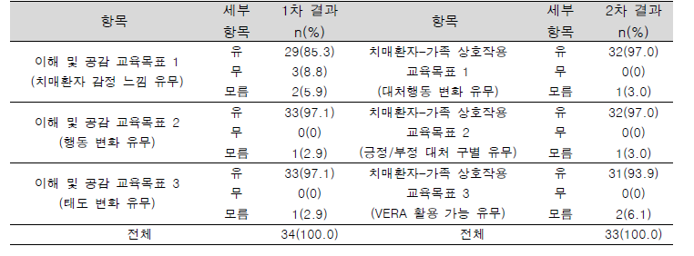 교육목표 성취 여부 양적 분석 결과