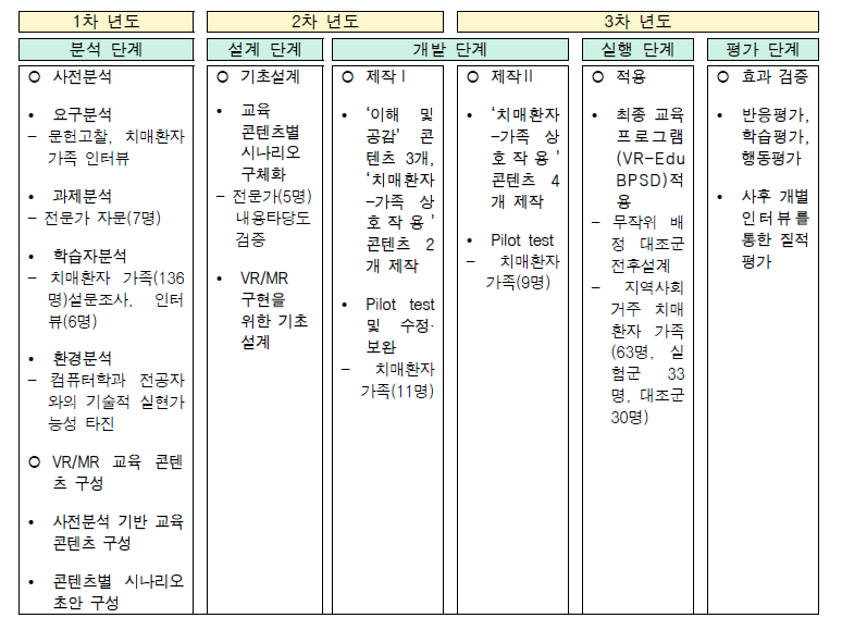 연구 단계별 진행 절차