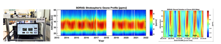 숙명여대 오존전파수신기(좌측)와 2013년-2021년 서울 상공의 오존 관측 장기 변동 관측 자료(가운데), 일변동관측자료(우측)