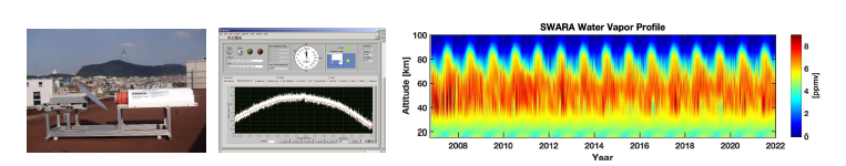 수증기관측용 22GHz 전파수신기(좌측) 및 구동소프트웨어(가운데)와 2007년~2021년 서울 상공 수증기 연직 부피비 관측결과 (우측)