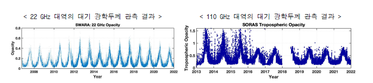 2007년~2021년 서울 상공 고도별 수증기 변동성(가운데), 장기 수증기 농도 변동성 분석(우측)