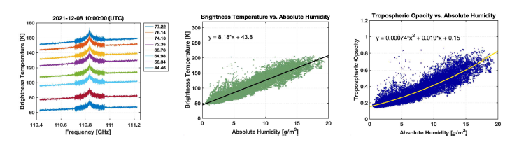 110 GHz 대역에서 전파경로의 거리 변화에 따른 스펙트럼 관측 결과(좌측) 및 관측 밝기온도 대비 지상의 절대습도(가운데), 광학두께대비 지상의 절대습도(우측)