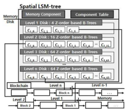 블록체인에 대한 공간 LSM 트리 구조
