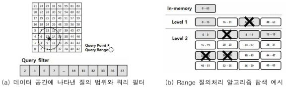 Range 질의처리 알고리즘 탐색 예시