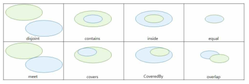 Topological Relationship