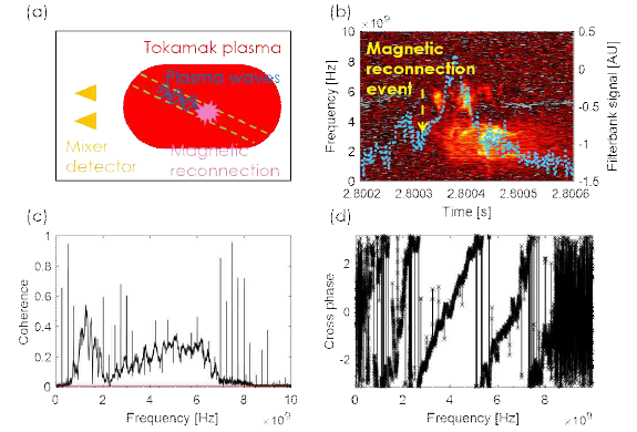 (a) 플라즈마 파동 관측을 위한 밀리미터파 혼합기의 개념도, (b) 자기력선 재결합 발생 시 관측한 플라즈마 파동 현상, (c) Coherence로 확인한 플라즈마 파동 스펙트럼과 (d) Cross-phase로 확인한 분산 관계