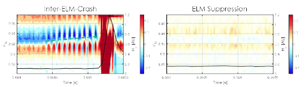 ‘Inter-ELM-crash’ 구간과 ‘ELM-suppression’ 구간에서 시간, 위치에 따른 전자 온도 요동의 2차원 등고선 그림