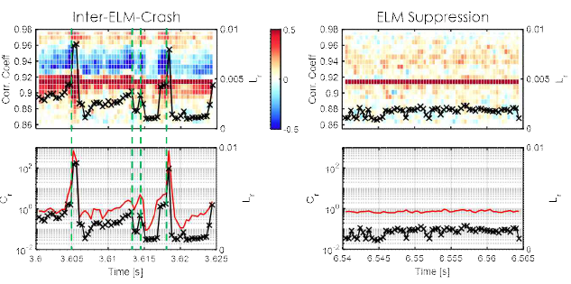 ‘Inter-ELM-crash’ 구간과 ‘ELM-suppression’ 구간에서 계산한 방사 방향 correlation coefficient와 correlation length의 비교. 자기력선 재결합(녹색 점선) 직전에 방사 방향 전자 요동의 증가와 확장이 관측되었다