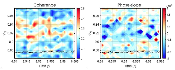 3차원 자기장에 의한 ‘ELM-suppression’ 구간에서 관측되는 pedestal 난류의 시간, 위치에 따른 coherence 세기 변화와 위상 속도 변화를 보여주는 2차원 등고선