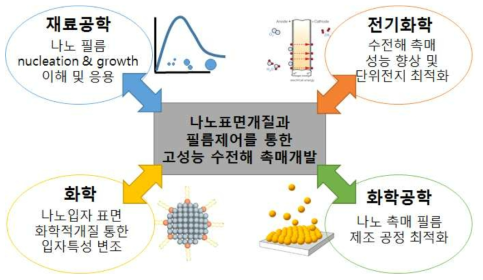 융⦁복합적인 접근 방식을 통한 파급효과