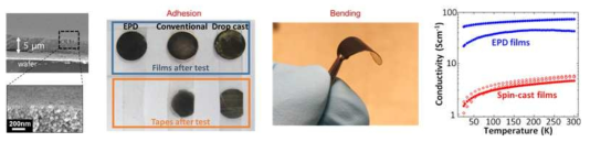 EPD 증착법으로 제조된 나노 입자 필름의 장점